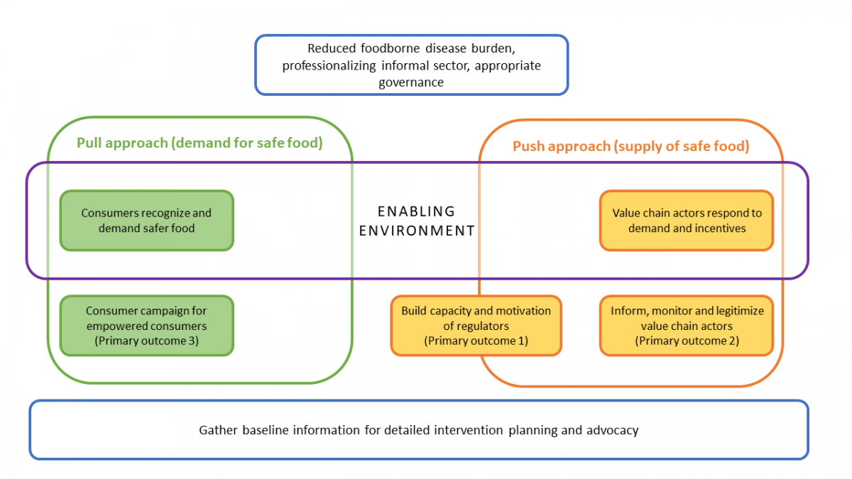 Urban food markets in africa incentivizing food safety using a pull